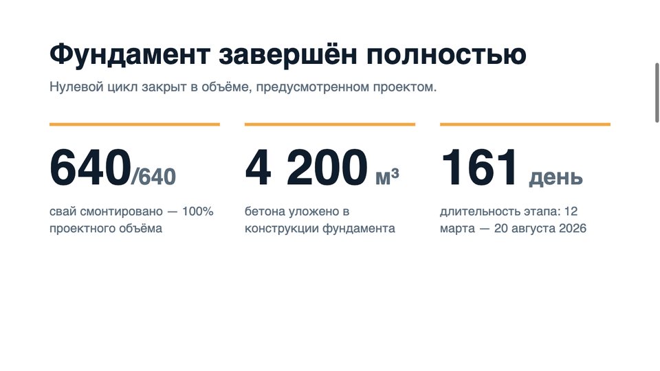 Слайд с крупными числами: 640 из 640 свай, 4 200 м³ бетона, 161 день